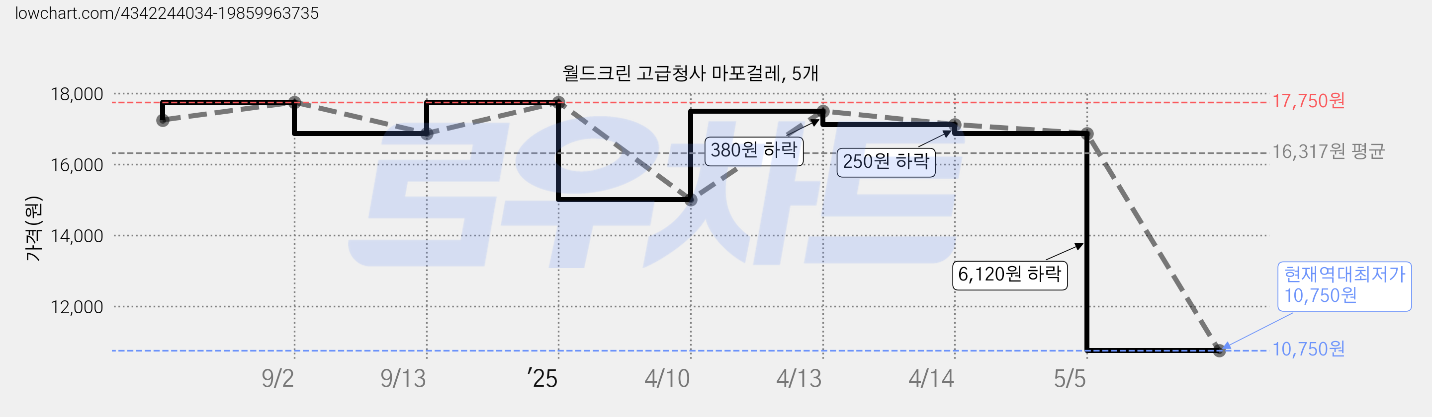 월드크린 고급청사 마포걸레, 5개 가격 변동 차트, 현재가 10,750원, 역대최저가
