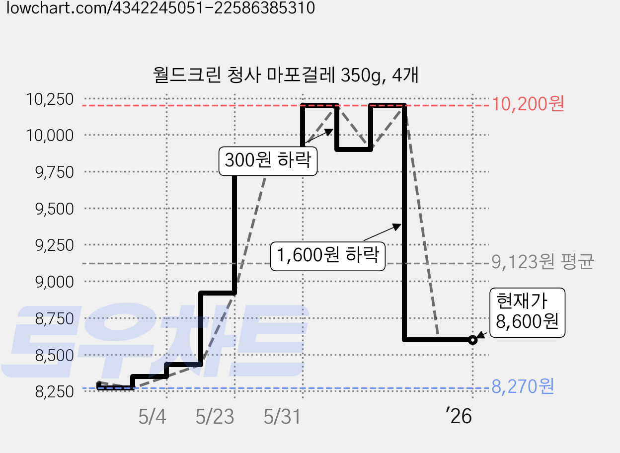 월드크린 청사 마포걸레 350g, 4개 가격 변동 차트, 현재가 8,600원, 관측 최저가 7,910원