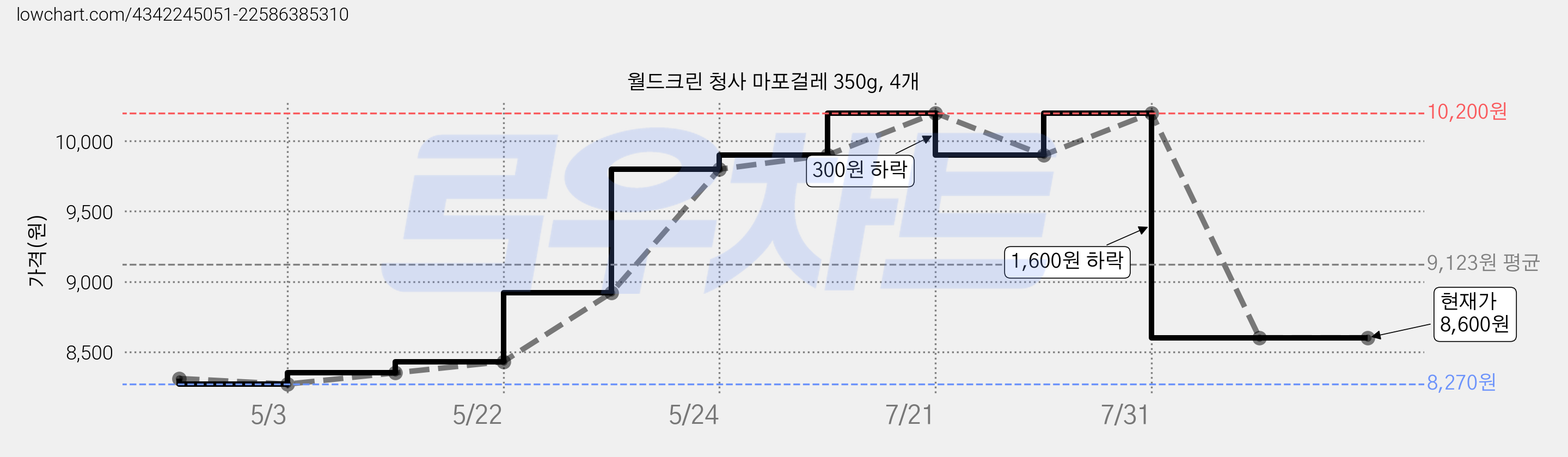 월드크린 청사 마포걸레 350g, 4개 가격 변동 차트, 현재가 8,600원, 관측 최저가 7,910원