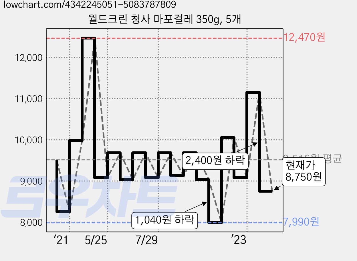 월드크린 청사 마포걸레 350g, 5개 가격 변동 차트, 현재가 8,750원, 관측 최저가 7,990원