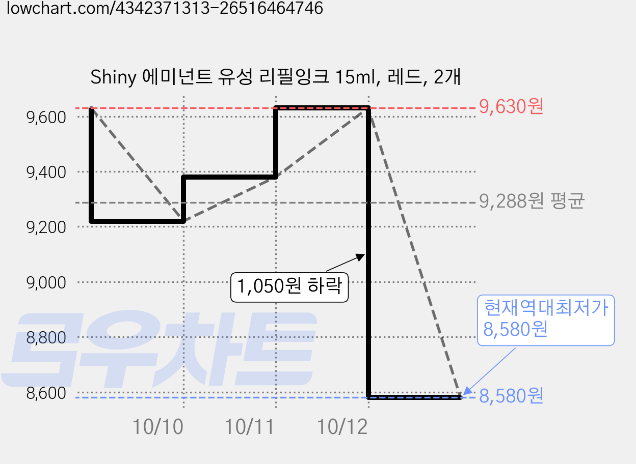 Shiny 에미넌트 유성 리필잉크 15ml, 레드, 2개 가격 변동 차트, 현재가 8,580원, 역대최저가