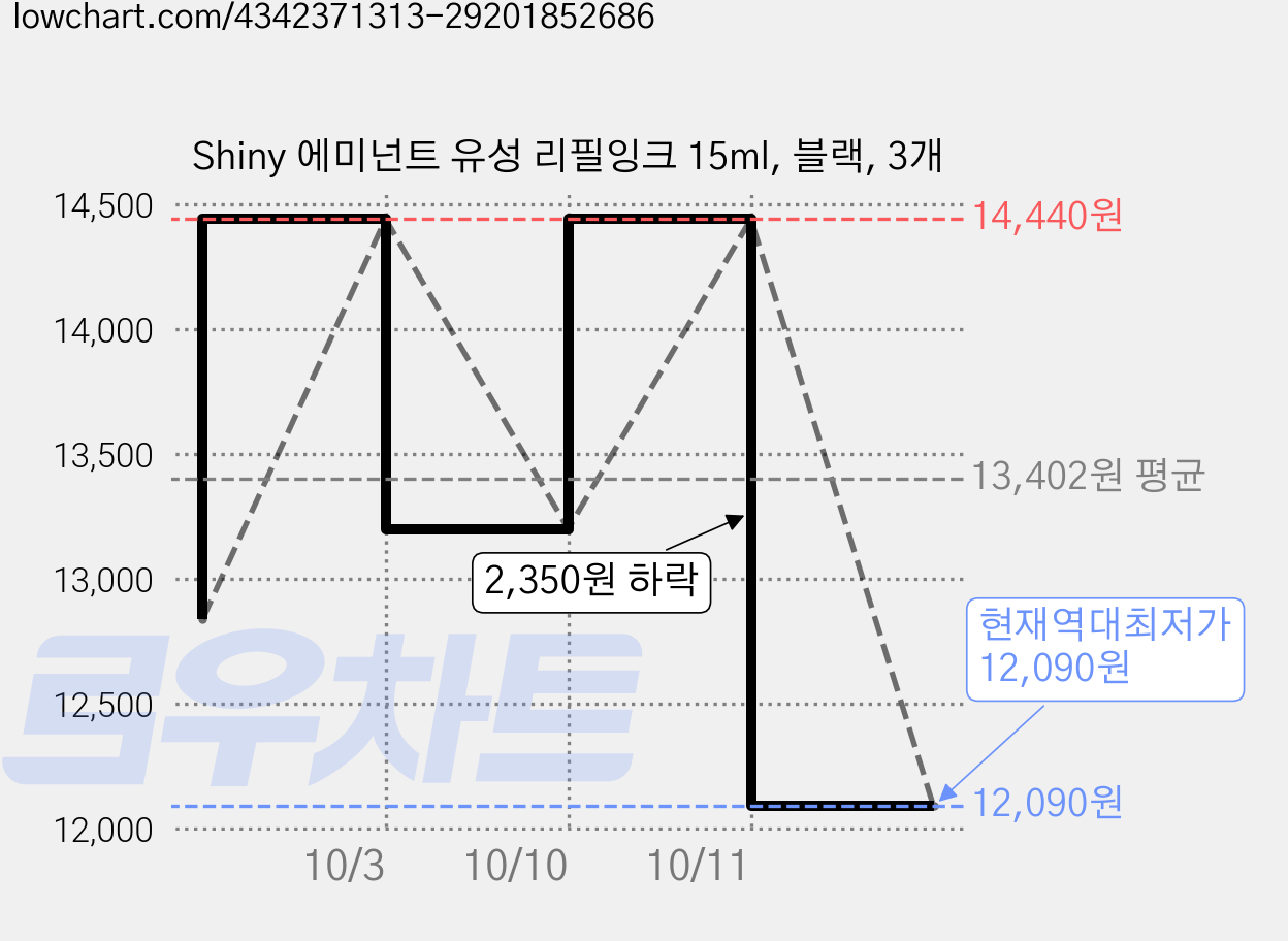 Shiny 에미넌트 유성 리필잉크 15ml, 블랙, 3개 가격 변동 차트, 현재가 12,090원, 역대최저가
