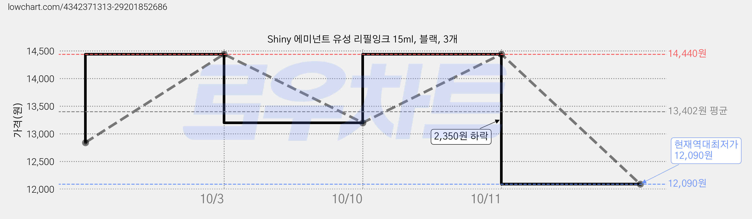 Shiny 에미넌트 유성 리필잉크 15ml, 블랙, 3개 가격 변동 차트, 현재가 12,090원, 역대최저가