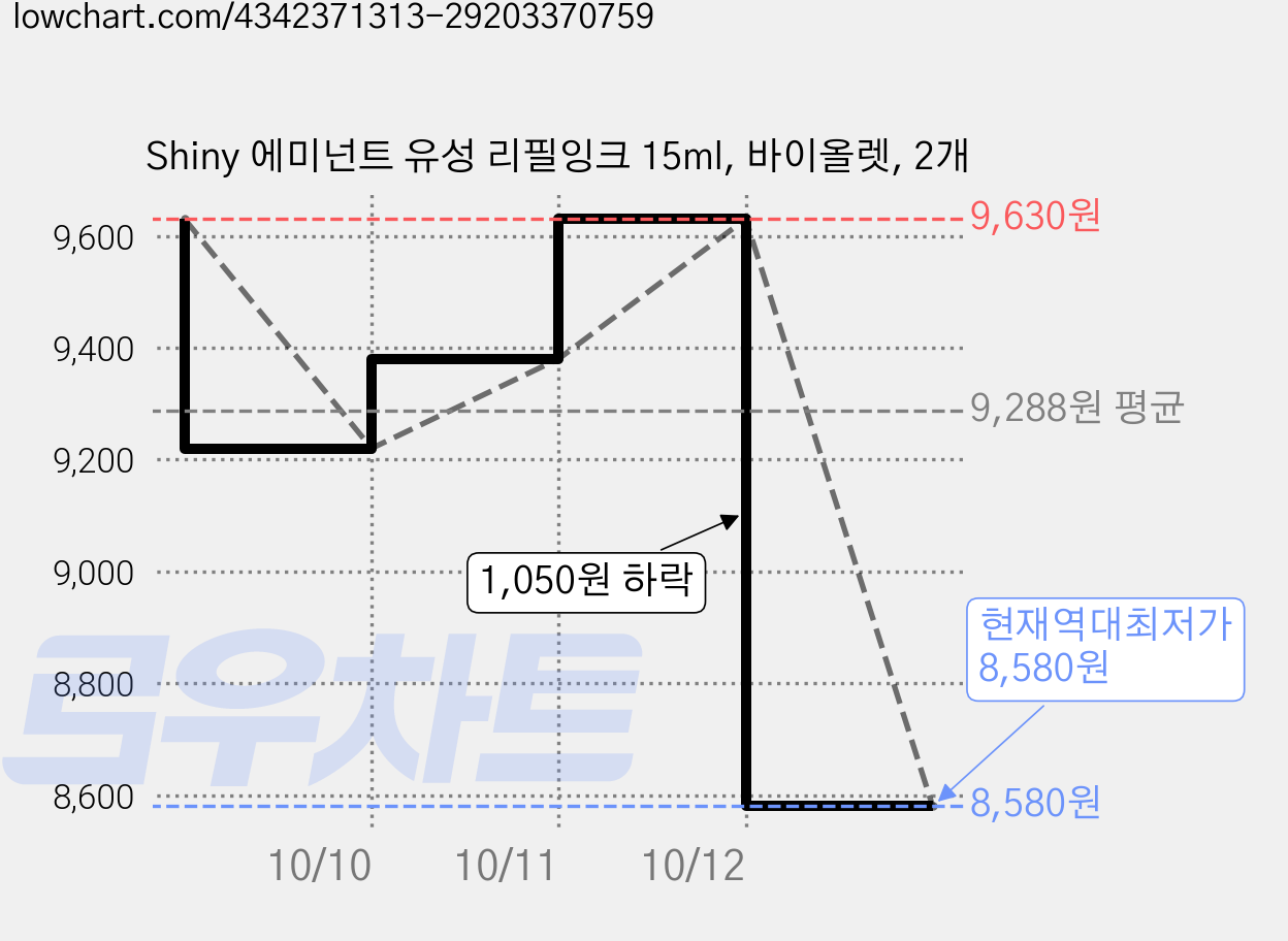 Shiny 에미넌트 유성 리필잉크 15ml, 바이올렛, 2개 가격 변동 차트, 현재가 8,580원, 역대최저가