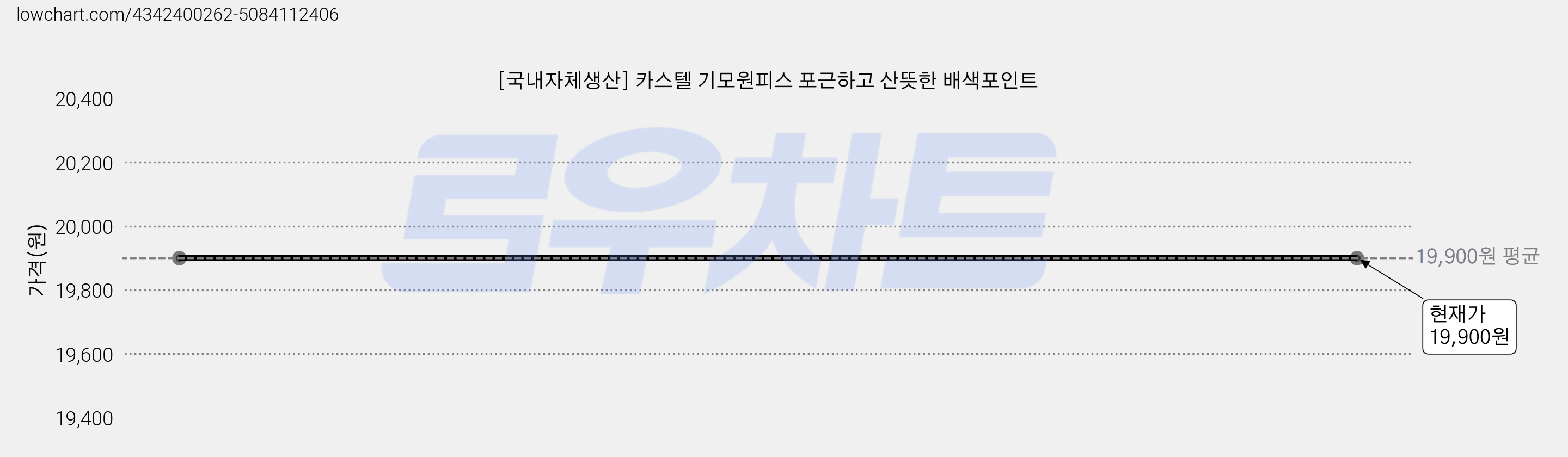 [국내자체생산] 카스텔 기모원피스 포근하고 산뜻한 배색포인트 가격 변동 차트, 현재가 19,900원