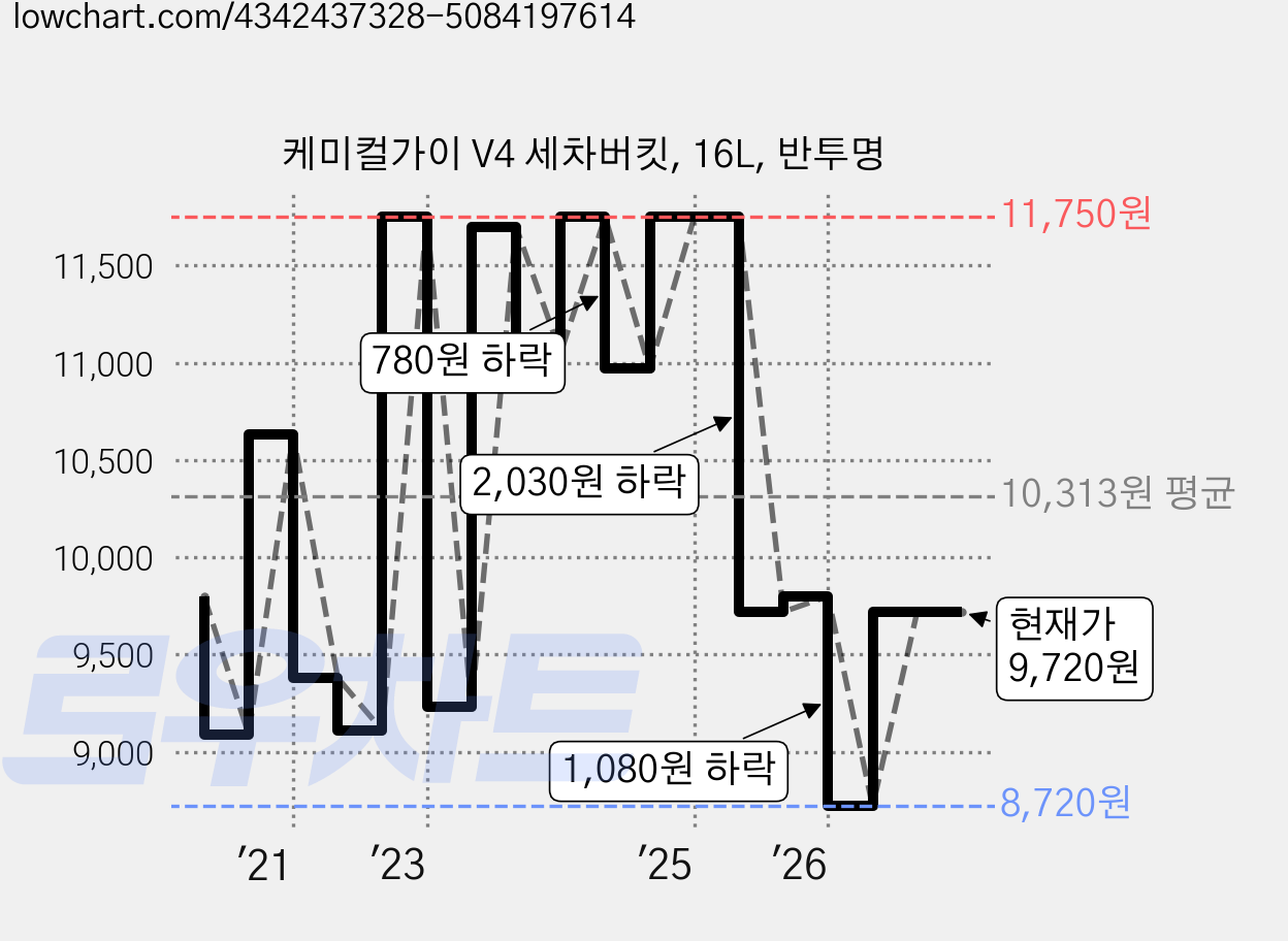 케미컬가이 V4 세차버킷, 16L, 반투명 가격 변동 차트, 현재가 9,720원, 관측 최저가 8,720원