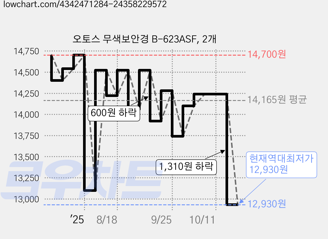 오토스 무색보안경 B-623ASF, 2개 가격 변동 차트, 현재가 12,930원, 역대최저가
