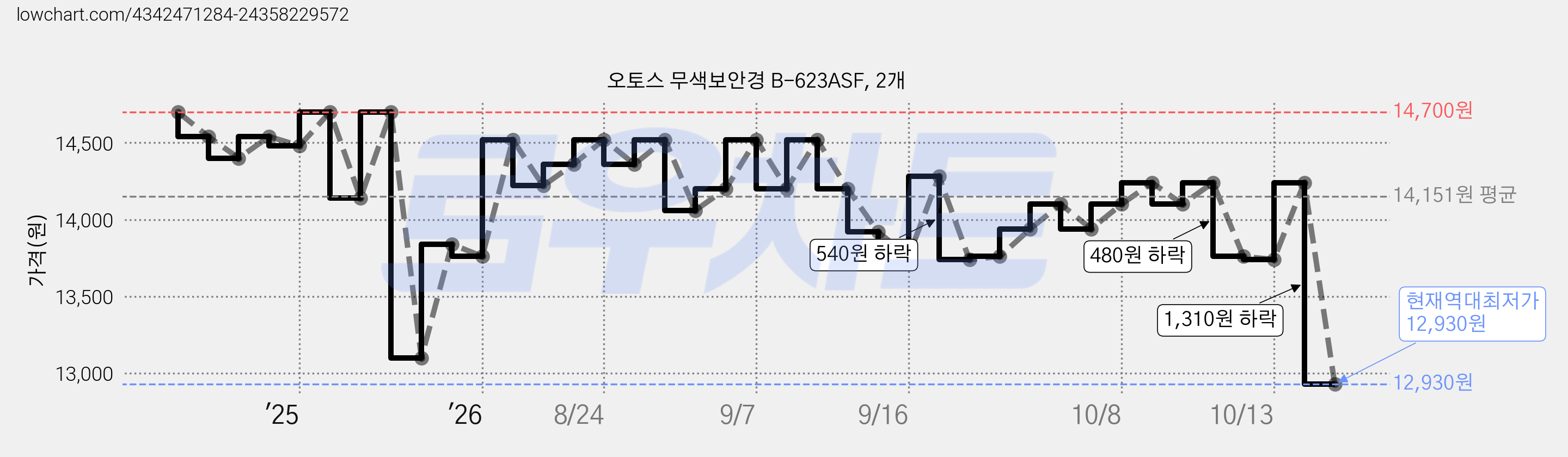 오토스 무색보안경 B-623ASF, 2개 가격 변동 차트, 현재가 12,930원, 역대최저가