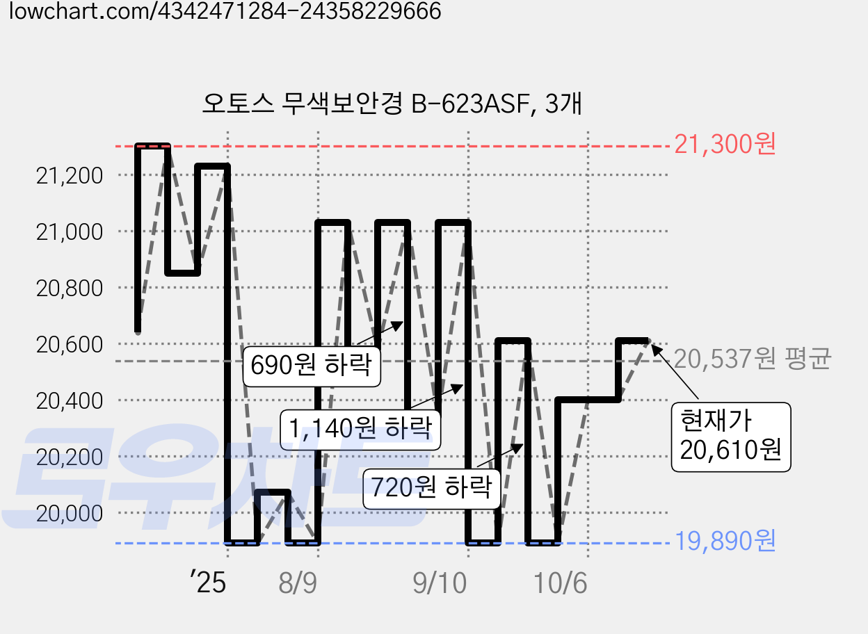 오토스 무색보안경 B-623ASF, 3개 가격 변동 차트, 현재가 20,610원, 관측 최저가 18,270원
