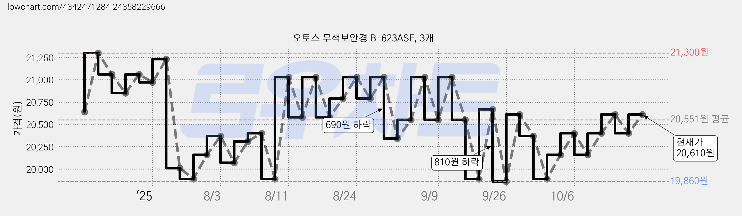 오토스 무색보안경 B-623ASF, 3개 가격 변동 차트, 현재가 20,610원, 관측 최저가 18,270원