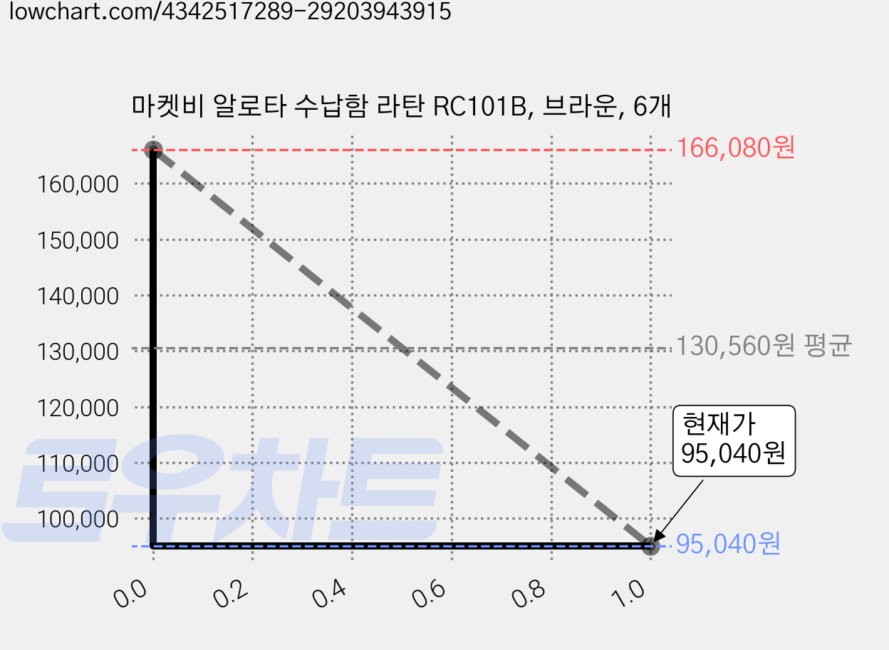 마켓비 알로타 수납함 라탄 RC101B, 브라운, 6개 가격 변동 차트, 현재가 95,040원, 관측 최저가 88,320원