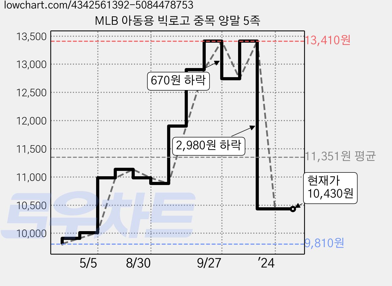 MLB 아동용 빅로고 중목 양말 5족 가격 변동 차트, 현재가 10,430원, 역대최저가