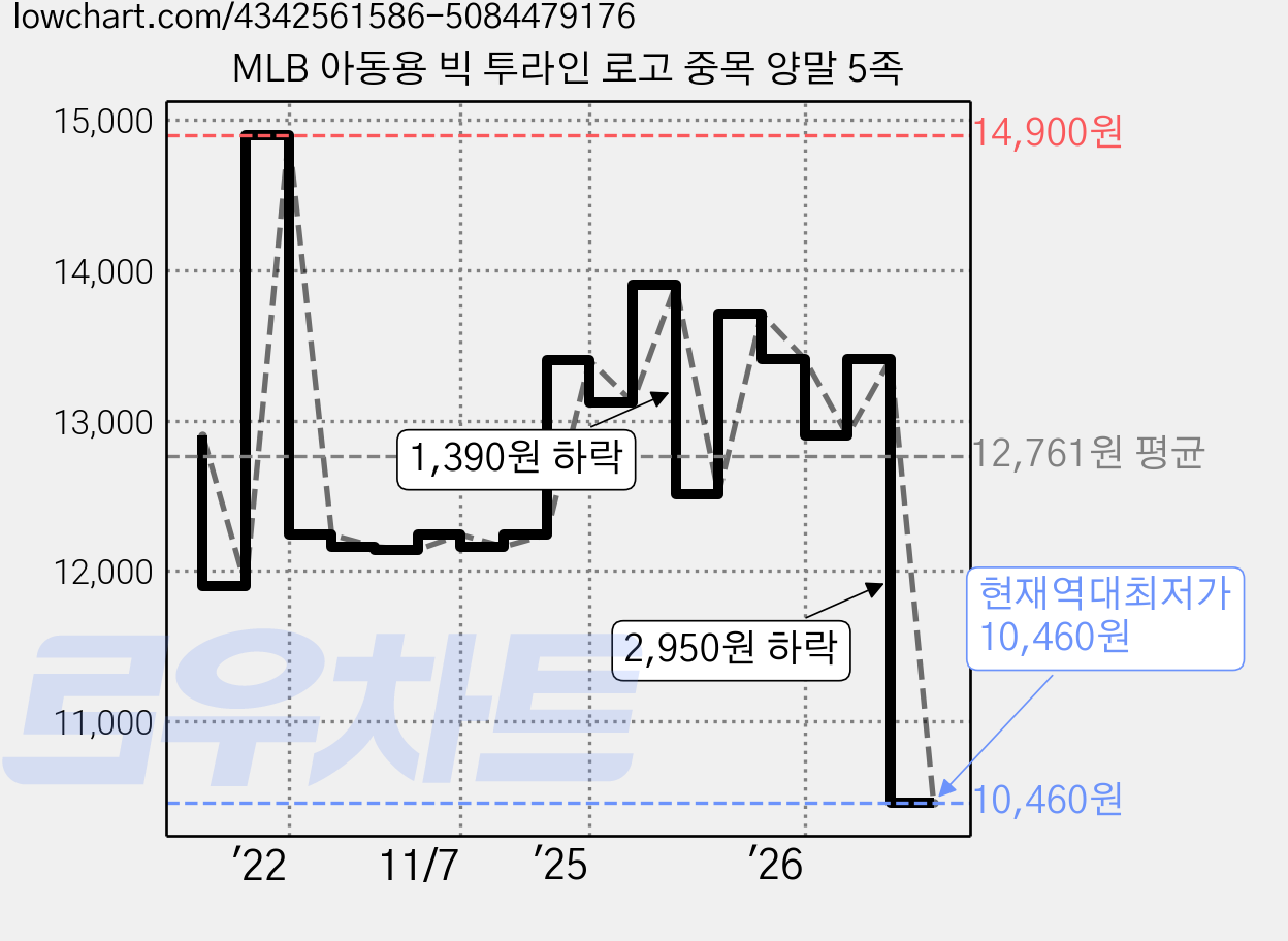 MLB 아동용 빅 투라인 로고 중목 양말 5족 가격 변동 차트, 현재가 10,460원, 역대최저가