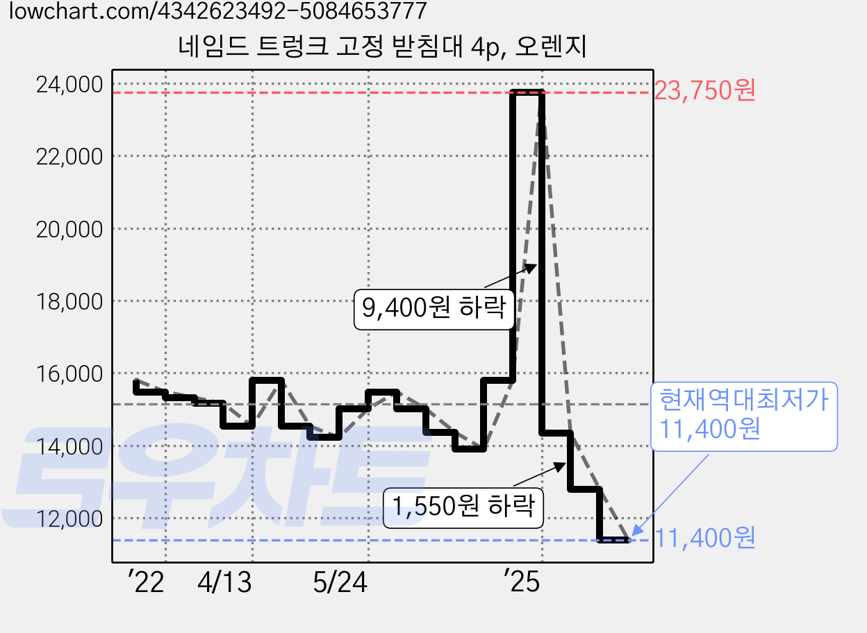 네임드 트렁크 고정 받침대 4p, 오렌지 가격 변동 차트, 현재가 11,400원, 역대최저가