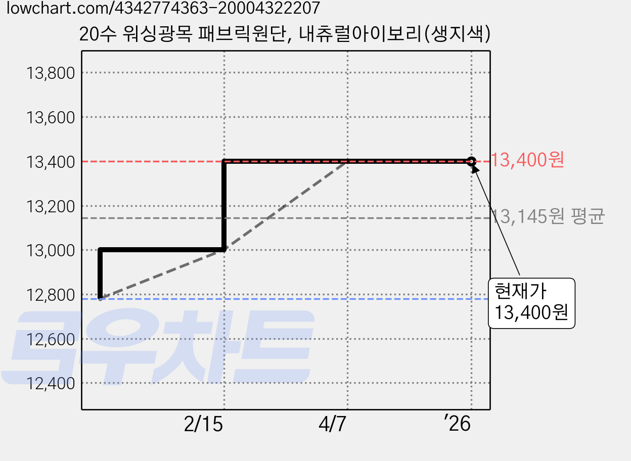 20수 워싱광목 패브릭원단, 내츄럴아이보리(생지색) 가격 변동 차트, 현재가 13,400원, 역대최저가