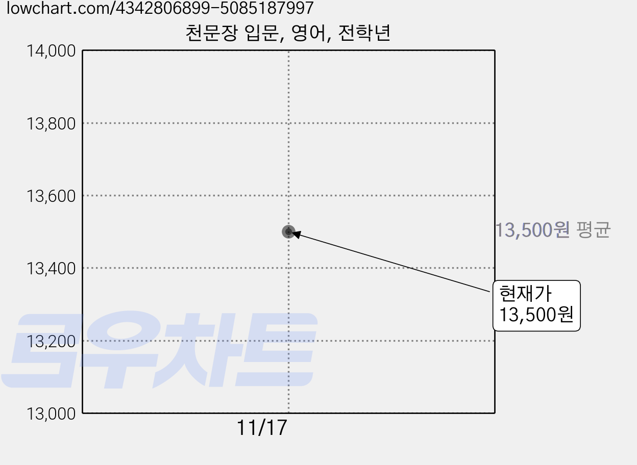 천문장 입문, 영어, 전학년 가격 변동 차트, 현재가 13,500원