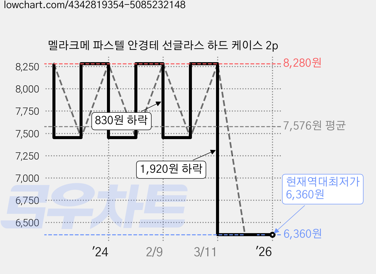 멜라크메 파스텔 안경테 선글라스 하드 케이스 2p 가격 변동 차트, 현재가 6,360원, 역대최저가