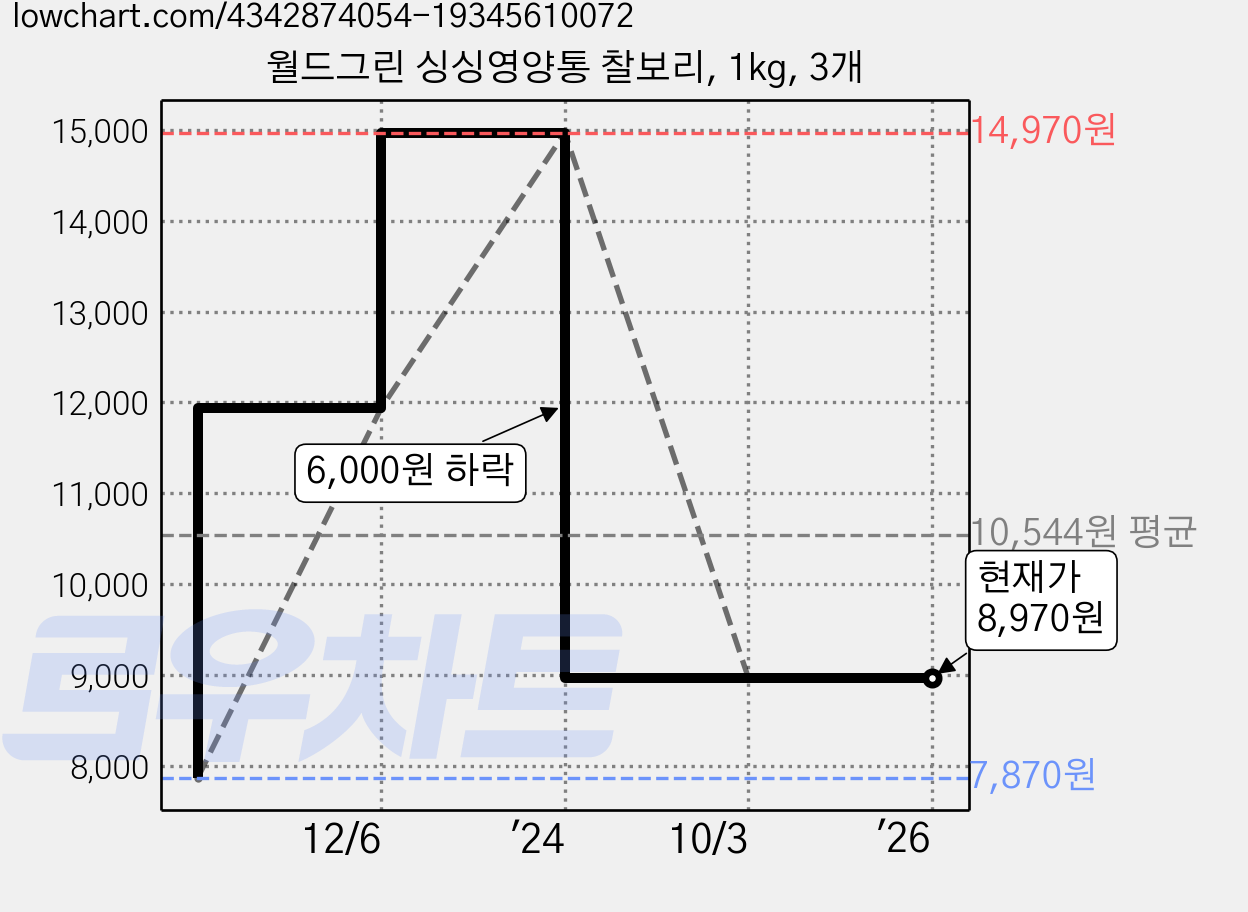 월드그린 싱싱영양통 찰보리, 1kg, 3개 가격 변동 차트, 현재가 8,970원, 관측 최저가 7,870원