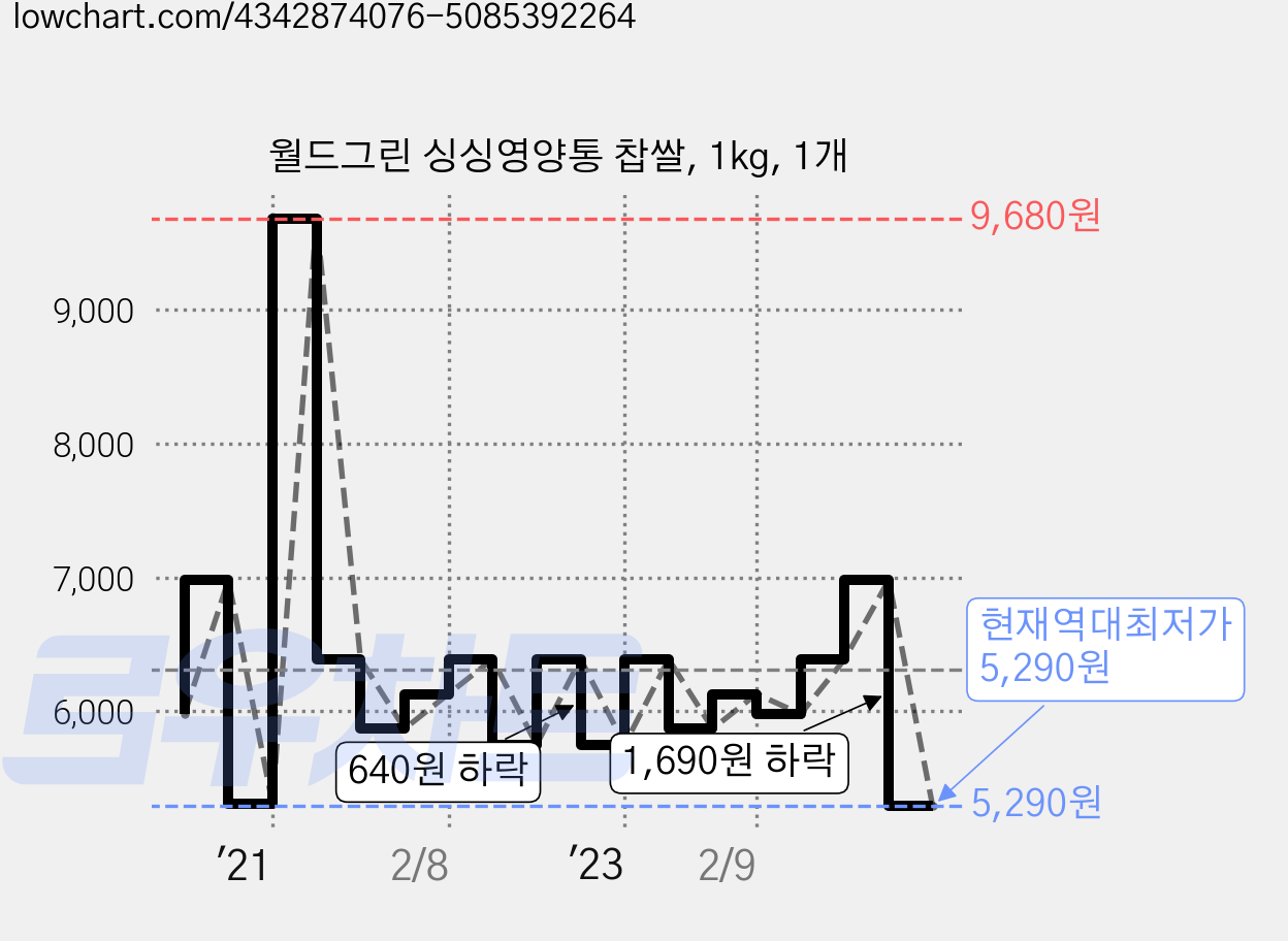 월드그린 싱싱영양통 찹쌀, 1kg, 1개 가격 변동 차트, 현재가 5,290원, 역대최저가