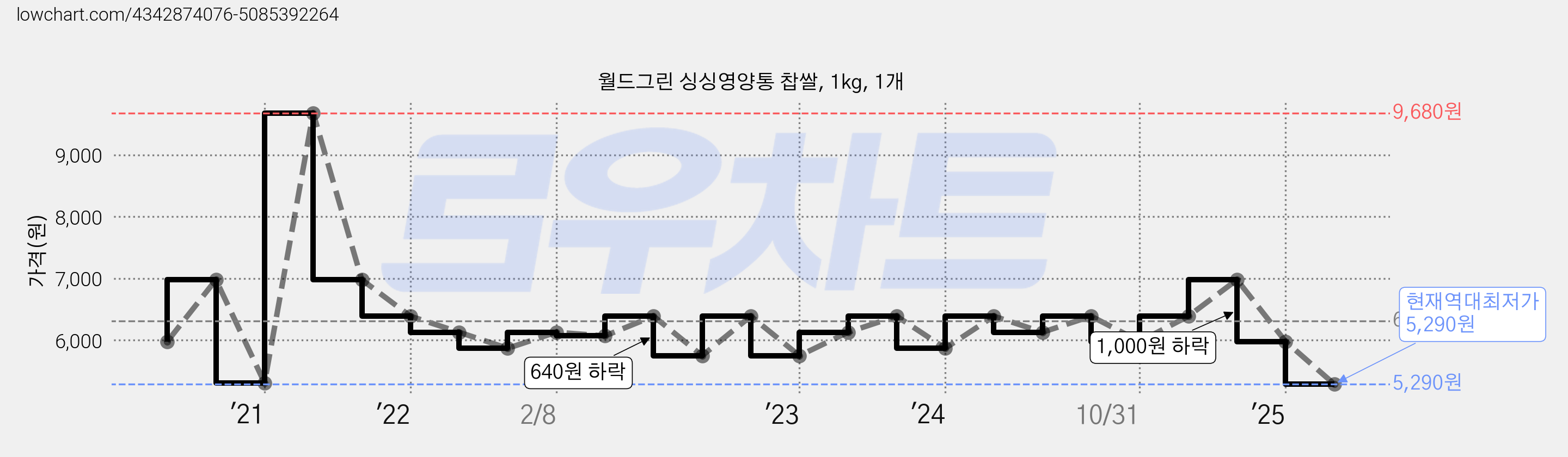 월드그린 싱싱영양통 찹쌀, 1kg, 1개 가격 변동 차트, 현재가 5,290원, 역대최저가