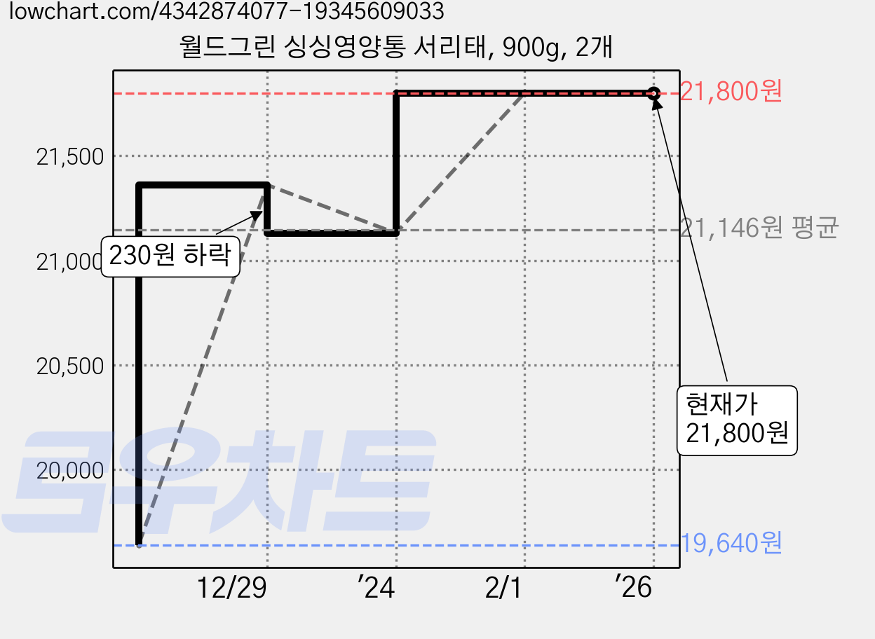 월드그린 싱싱영양통 서리태, 900g, 2개 가격 변동 차트, 현재가 21,800원, 역대최저가