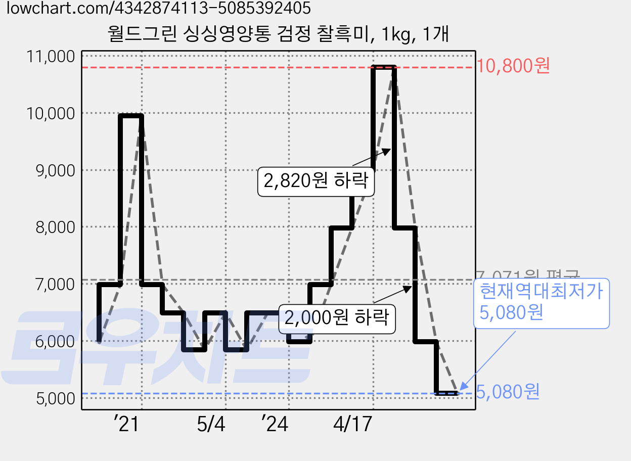 월드그린 싱싱영양통 검정 찰흑미, 1kg, 1개 가격 변동 차트, 현재가 5,080원, 역대최저가
