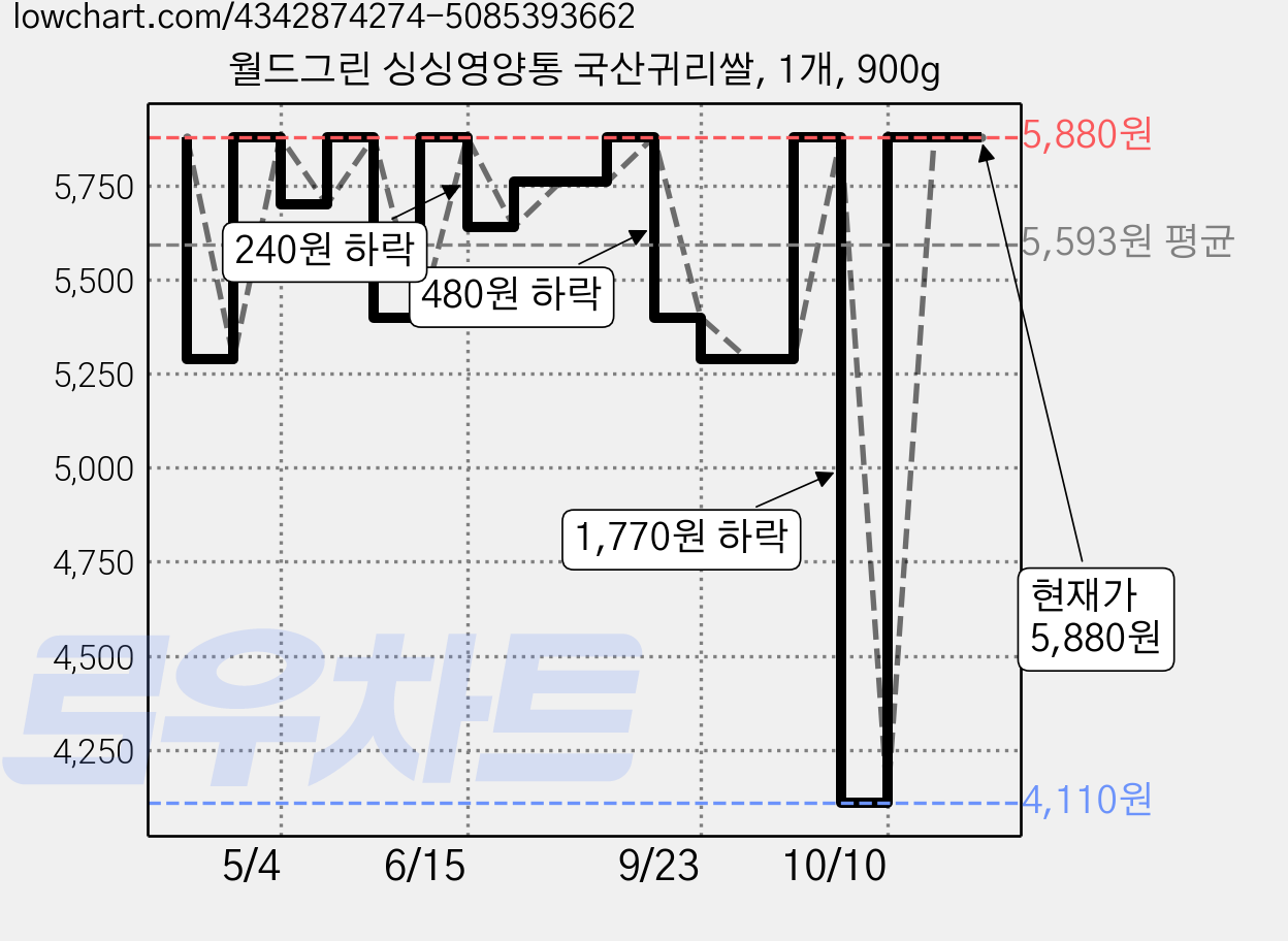 월드그린 싱싱영양통 국산귀리쌀, 1개, 900g 가격 변동 차트, 현재가 5,880원, 관측 최저가 4,110원