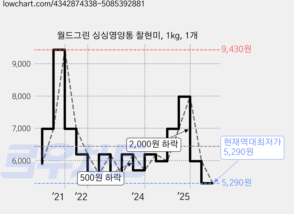월드그린 싱싱영양통 찰현미, 1kg, 1개 가격 변동 차트, 현재가 5,290원, 역대최저가