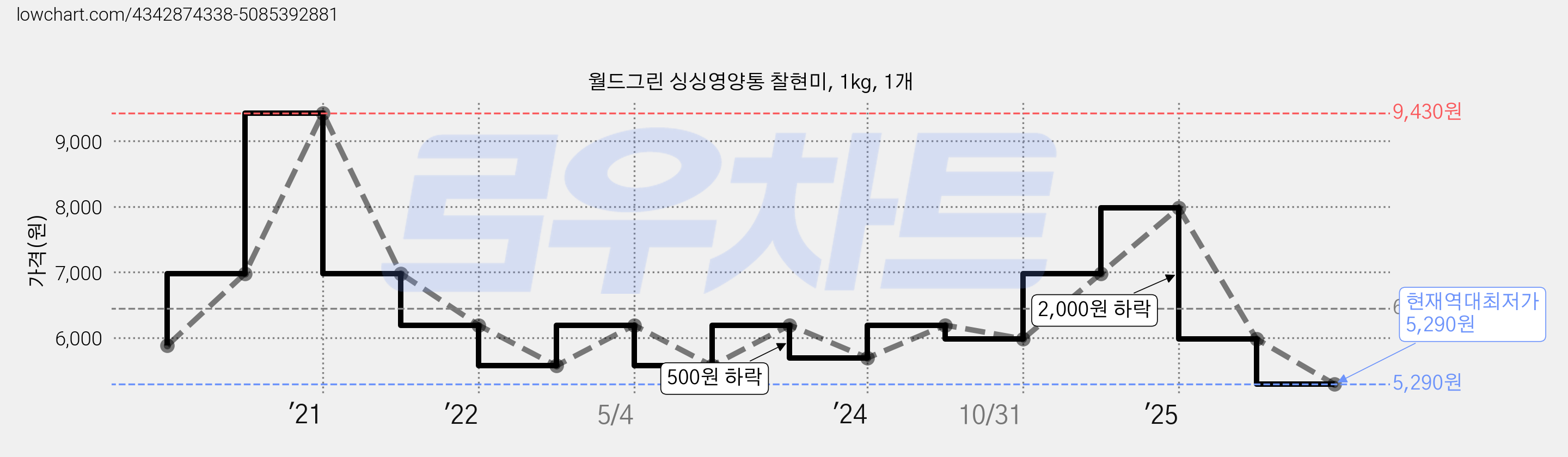 월드그린 싱싱영양통 찰현미, 1kg, 1개 가격 변동 차트, 현재가 5,290원, 역대최저가