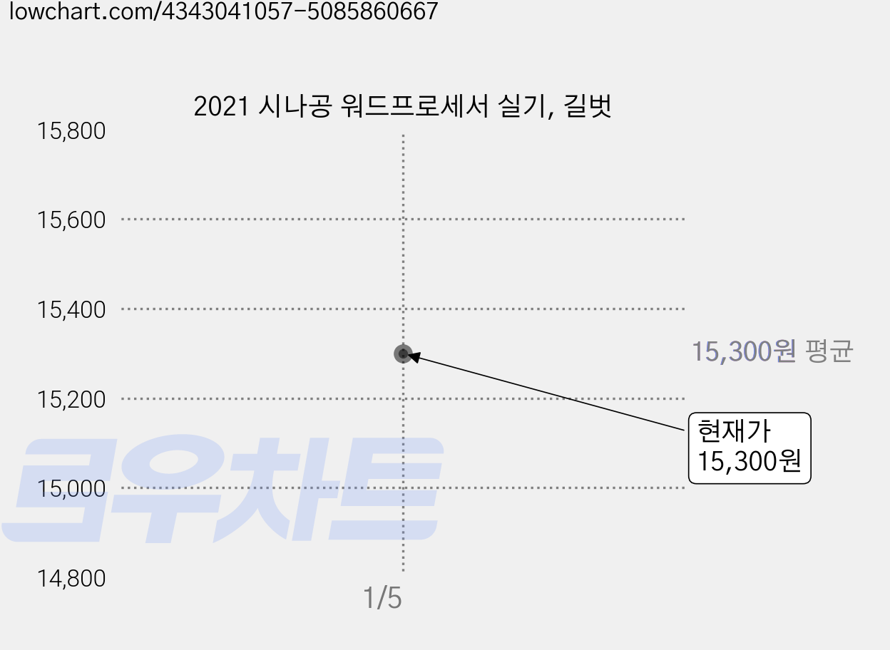2021 시나공 워드프로세서 실기, 길벗 가격 변동 차트, 현재가 15,300원