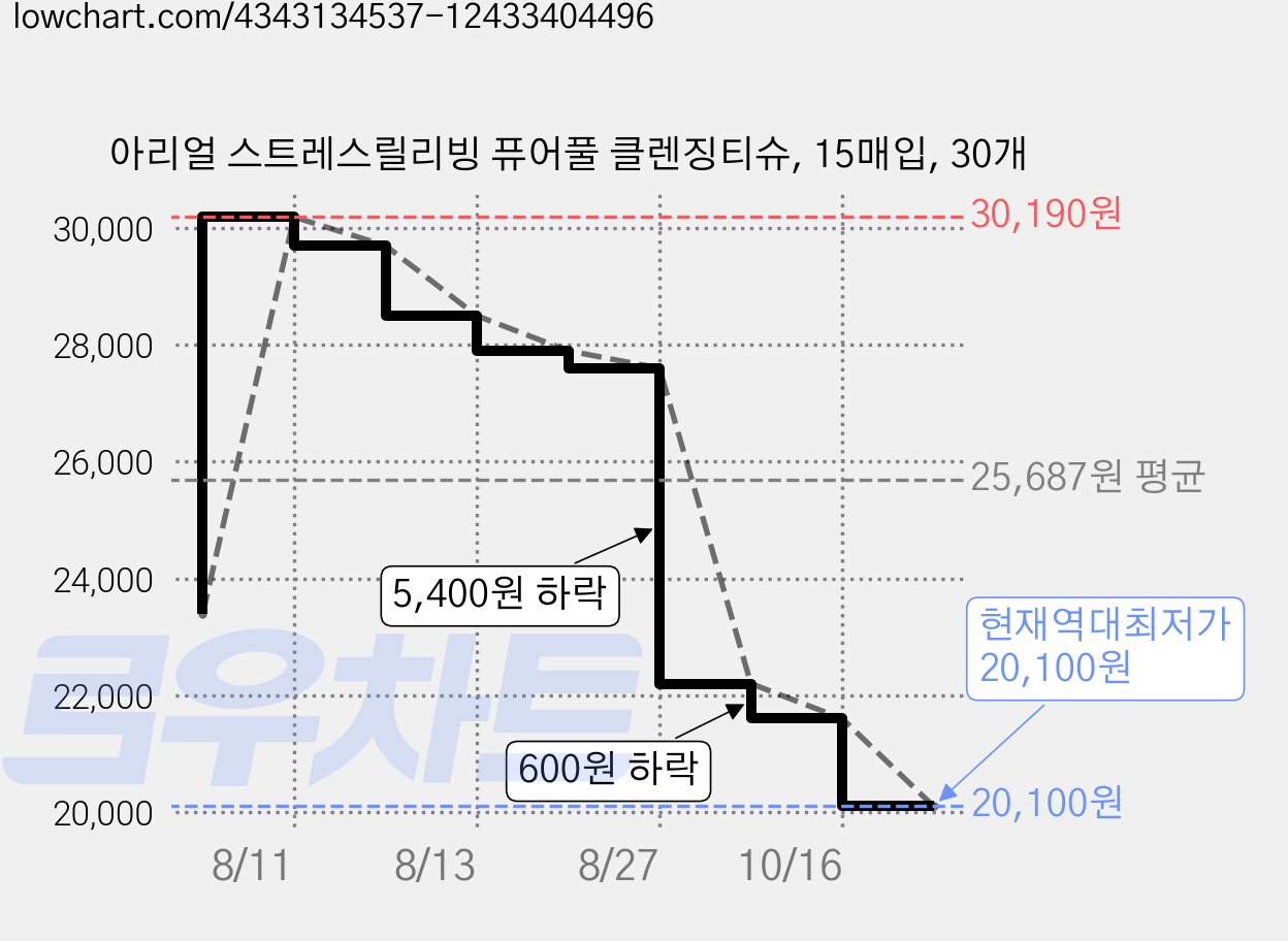 아리얼 스트레스릴리빙 퓨어풀 클렌징티슈, 15매입, 30개 가격 변동 차트, 현재가 20,100원, 역대최저가