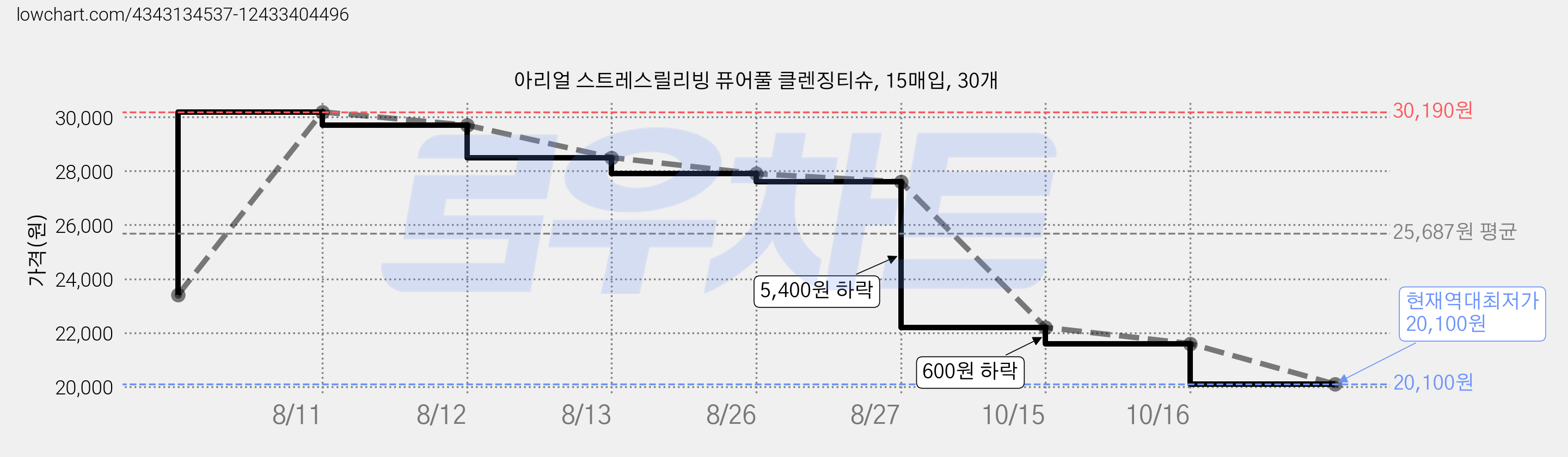 아리얼 스트레스릴리빙 퓨어풀 클렌징티슈, 15매입, 30개 가격 변동 차트, 현재가 20,100원, 역대최저가