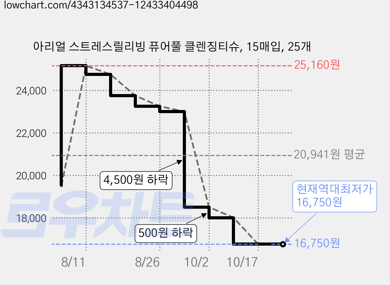 아리얼 스트레스릴리빙 퓨어풀 클렌징티슈, 15매입, 25개 가격 변동 차트, 현재가 16,750원, 역대최저가