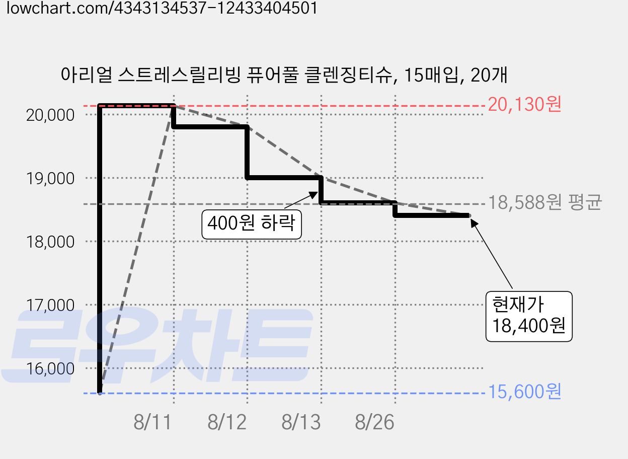 아리얼 스트레스릴리빙 퓨어풀 클렌징티슈, 15매입, 20개 가격 변동 차트, 현재가 18,400원, 관측 최저가 15,600원