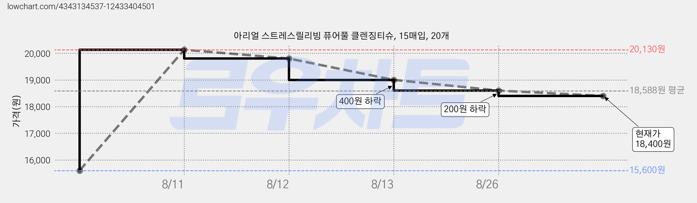 아리얼 스트레스릴리빙 퓨어풀 클렌징티슈, 15매입, 20개 가격 변동 차트, 현재가 18,400원, 관측 최저가 15,600원