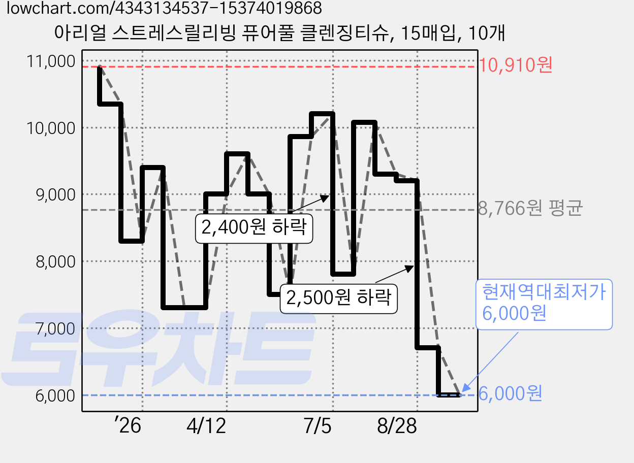 아리얼 스트레스릴리빙 퓨어풀 클렌징티슈, 15매입, 10개 가격 변동 차트, 현재가 6,100원, 역대최저가