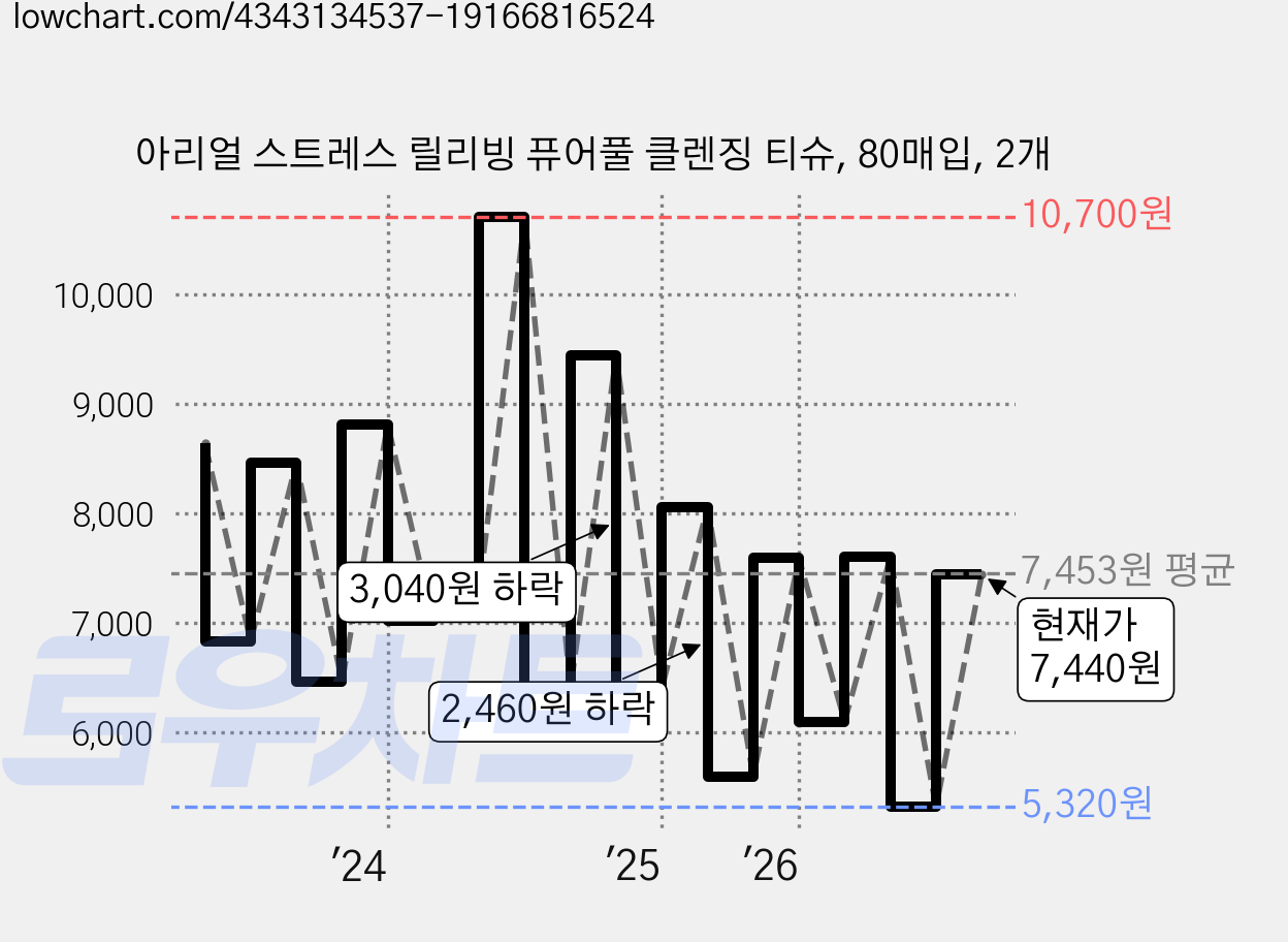아리얼 스트레스 릴리빙 퓨어풀 클렌징 티슈, 80매입, 2개 가격 변동 차트, 현재가 7,440원, 관측 최저가 5,320원