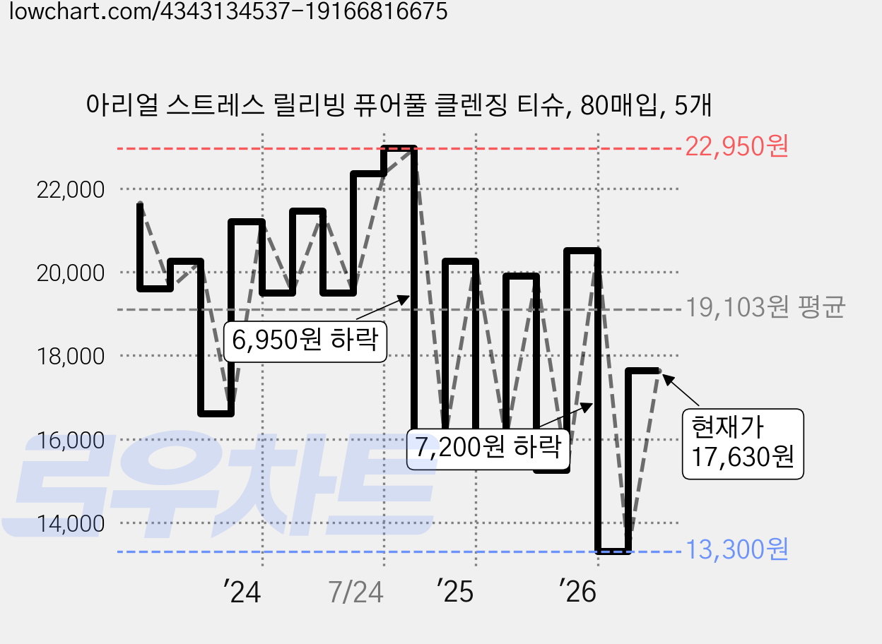 아리얼 스트레스 릴리빙 퓨어풀 클렌징 티슈, 80매입, 5개 가격 변동 차트, 현재가 17,630원, 관측 최저가 13,300원