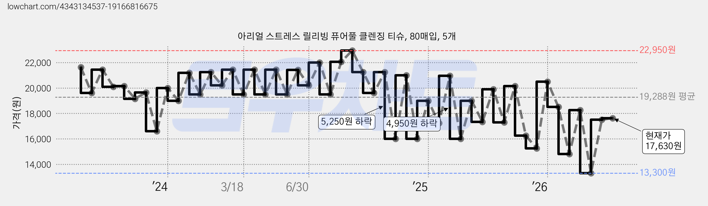 아리얼 스트레스 릴리빙 퓨어풀 클렌징 티슈, 80매입, 5개 가격 변동 차트, 현재가 17,630원, 관측 최저가 13,300원