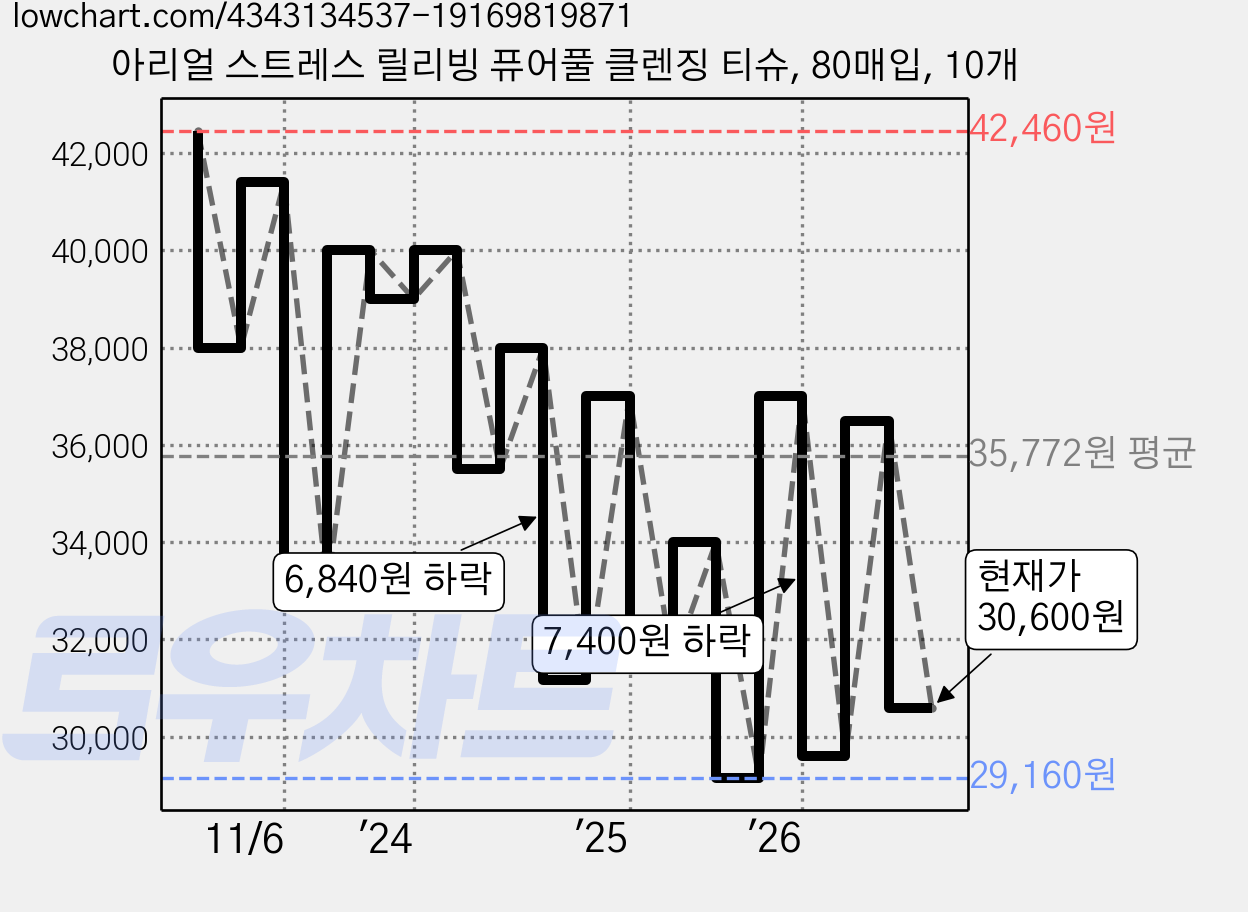 아리얼 스트레스 릴리빙 퓨어풀 클렌징 티슈, 80매입, 10개 가격 변동 차트, 현재가 30,600원, 관측 최저가 29,160원