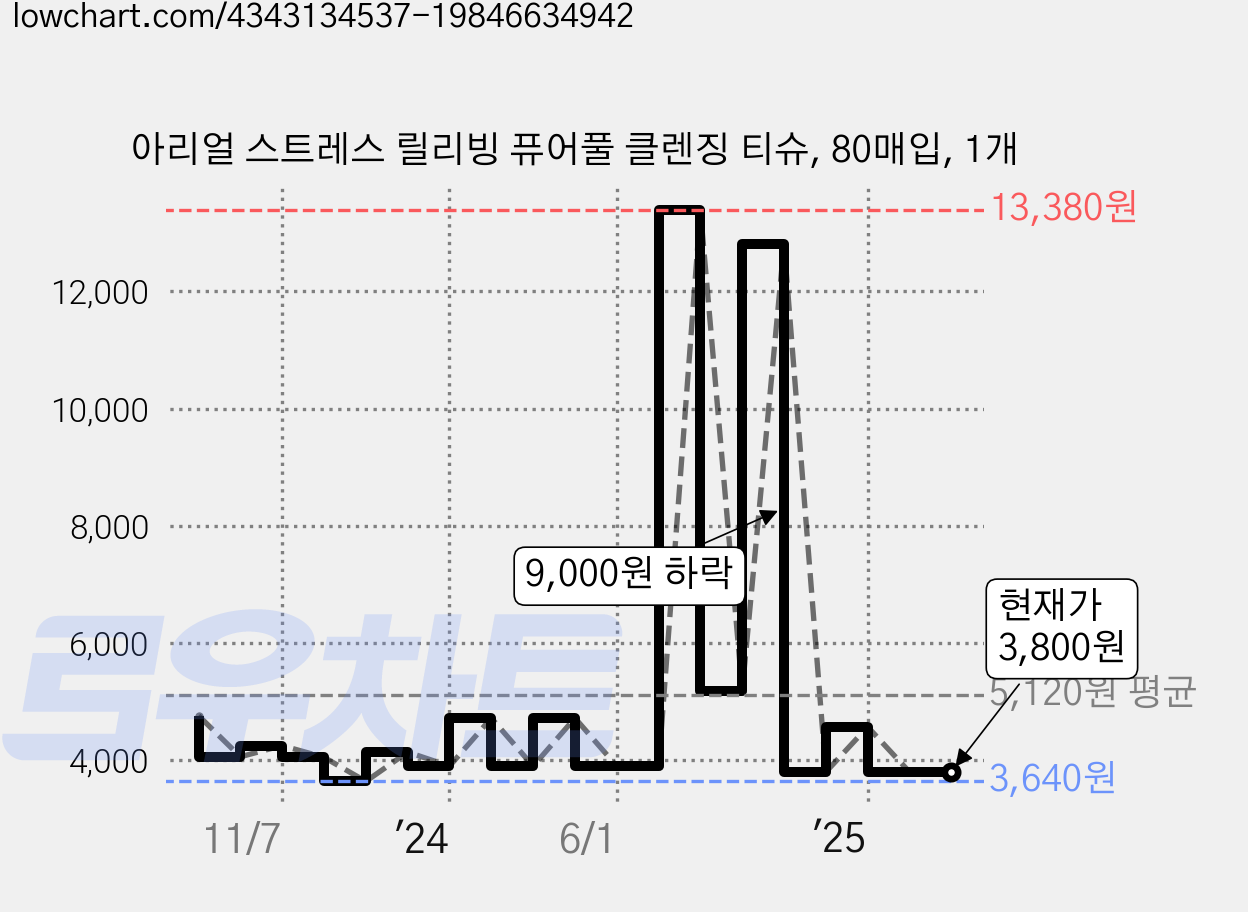 아리얼 스트레스 릴리빙 퓨어풀 클렌징 티슈, 80매입, 1개 가격 변동 차트, 현재가 3,800원, 관측 최저가 3,200원