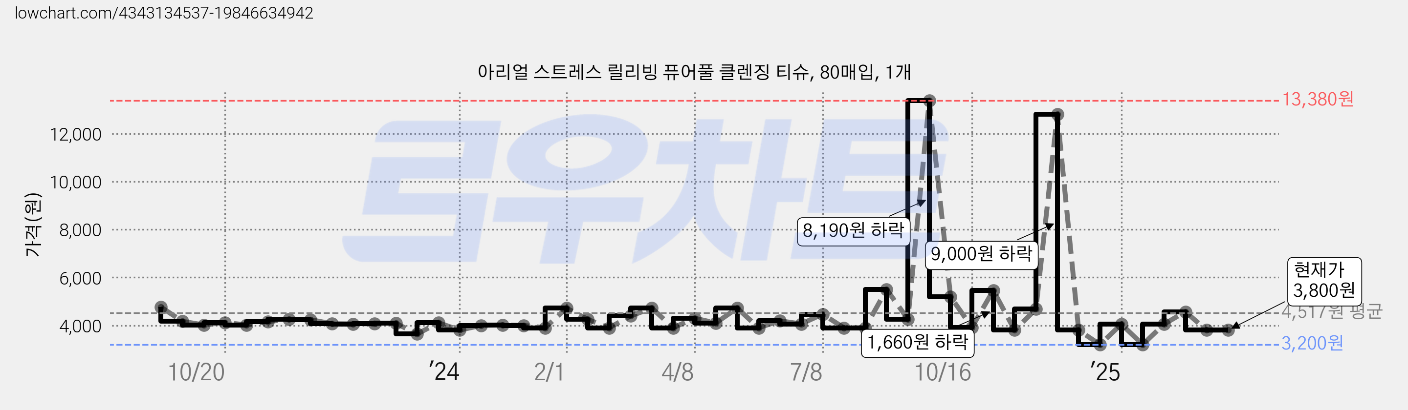 아리얼 스트레스 릴리빙 퓨어풀 클렌징 티슈, 80매입, 1개 가격 변동 차트, 현재가 3,800원, 관측 최저가 3,200원
