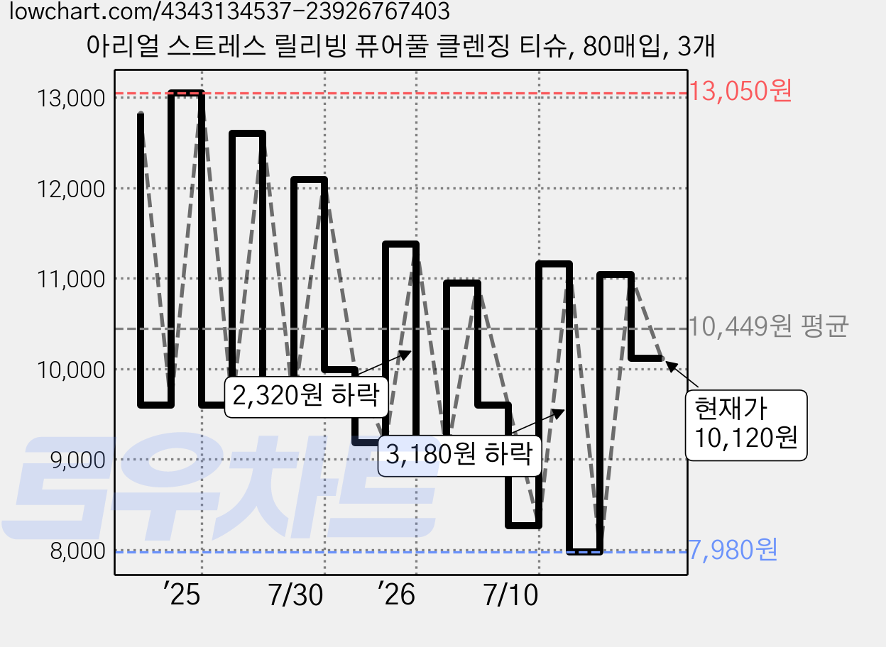 아리얼 스트레스 릴리빙 퓨어풀 클렌징 티슈, 80매입, 3개 가격 변동 차트, 현재가 10,120원, 관측 최저가 7,980원