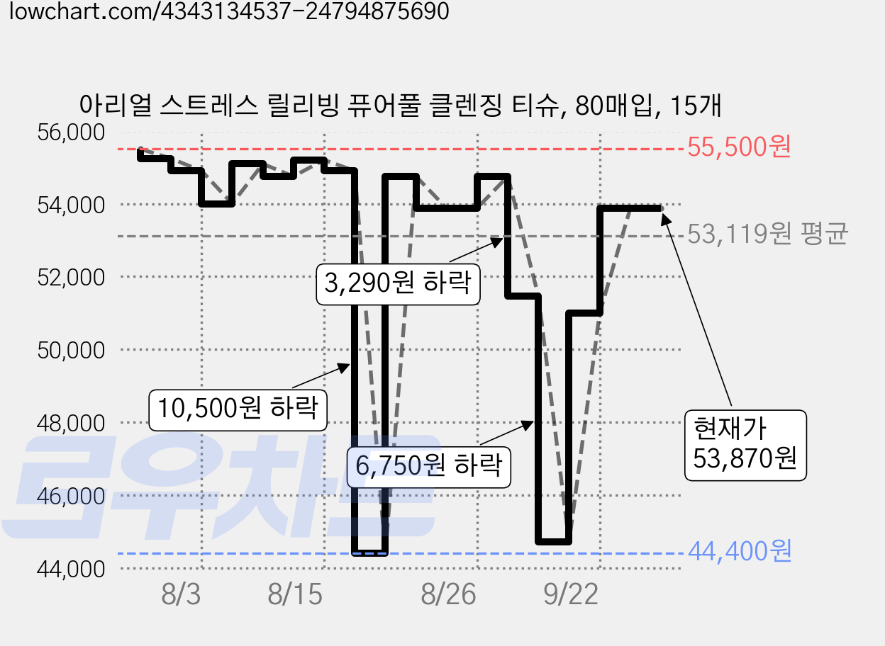 아리얼 스트레스 릴리빙 퓨어풀 클렌징 티슈, 80매입, 15개 가격 변동 차트, 현재가 53,870원, 관측 최저가 44,400원