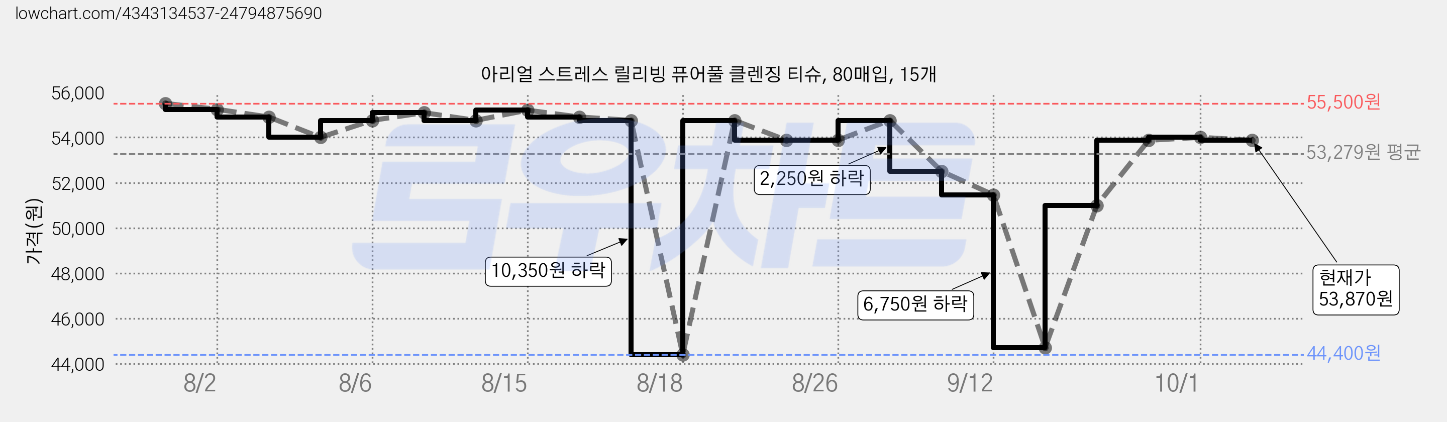 아리얼 스트레스 릴리빙 퓨어풀 클렌징 티슈, 80매입, 15개 가격 변동 차트, 현재가 53,870원, 관측 최저가 44,400원