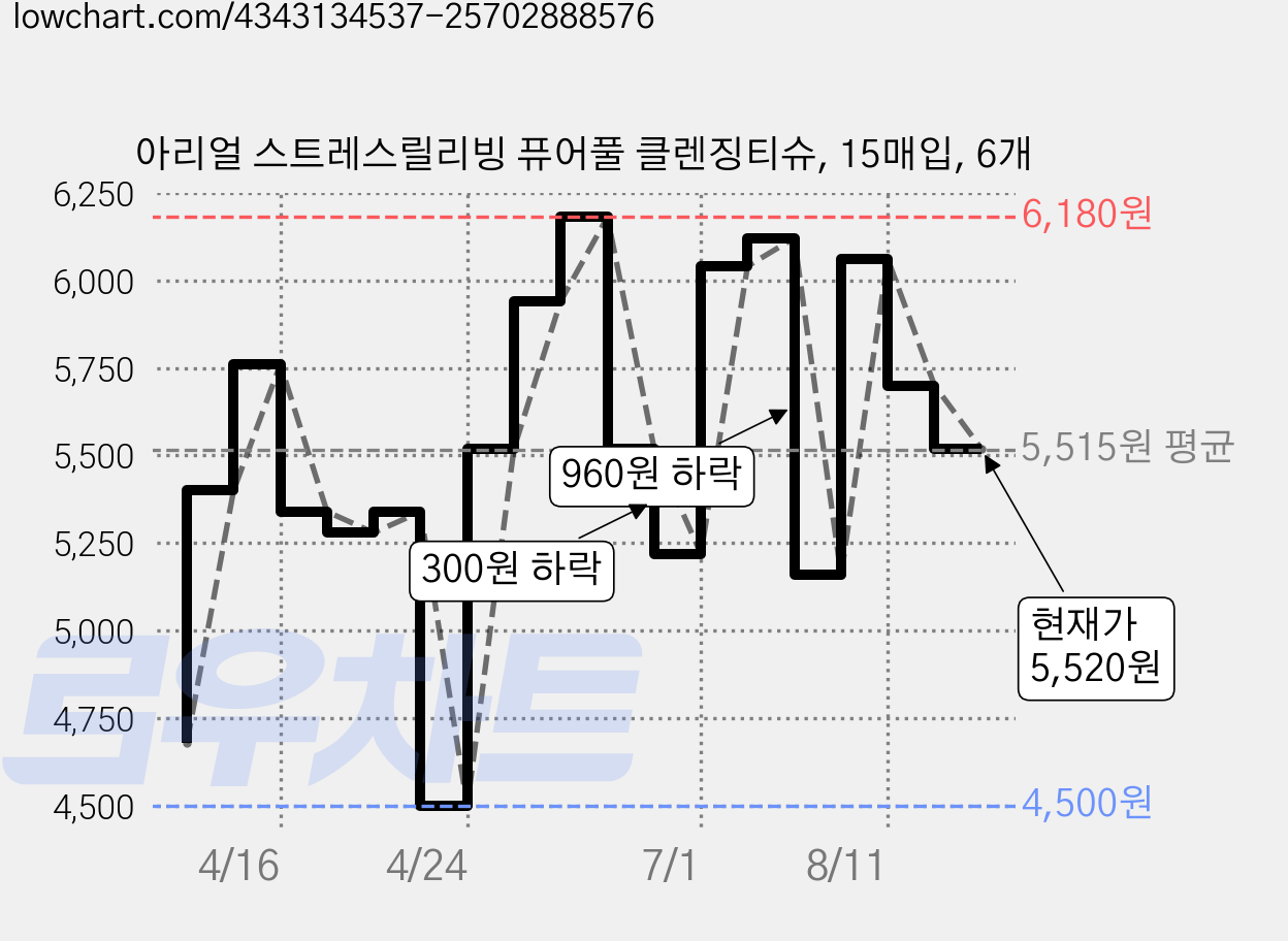 아리얼 스트레스릴리빙 퓨어풀 클렌징티슈, 15매입, 6개 가격 변동 차트, 현재가 5,520원, 관측 최저가 4,500원