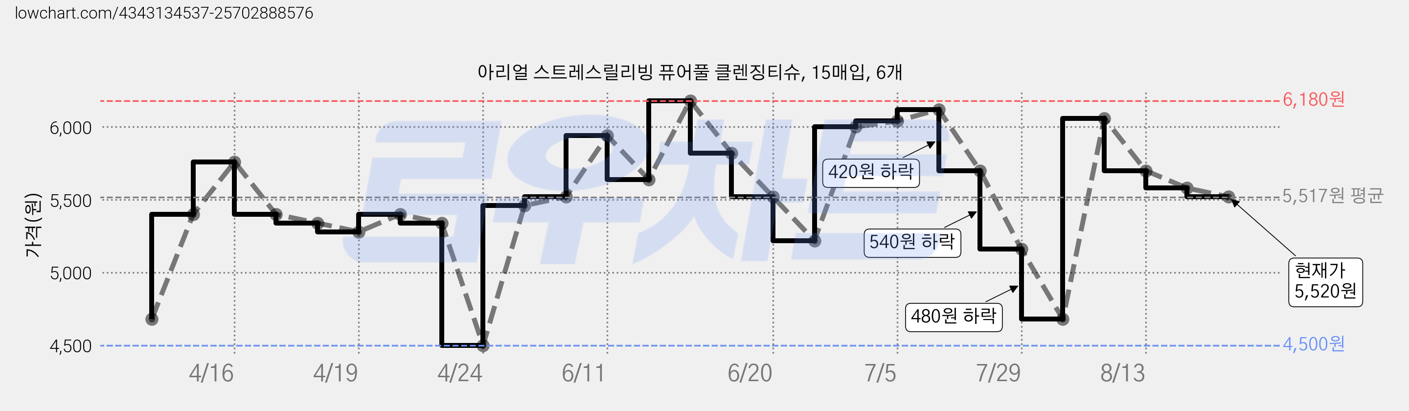 아리얼 스트레스릴리빙 퓨어풀 클렌징티슈, 15매입, 6개 가격 변동 차트, 현재가 5,520원, 관측 최저가 4,500원