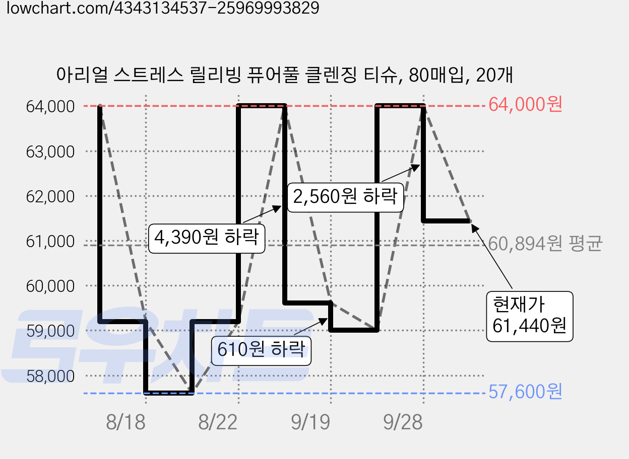 아리얼 스트레스 릴리빙 퓨어풀 클렌징 티슈, 80매입, 20개 가격 변동 차트, 현재가 61,440원, 관측 최저가 57,600원