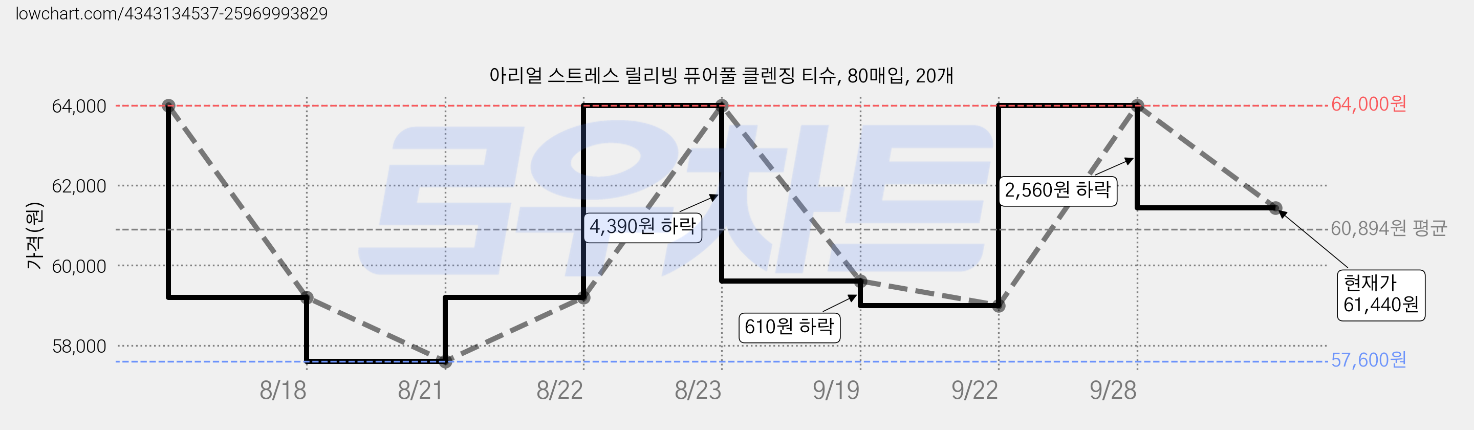 아리얼 스트레스 릴리빙 퓨어풀 클렌징 티슈, 80매입, 20개 가격 변동 차트, 현재가 61,440원, 관측 최저가 57,600원