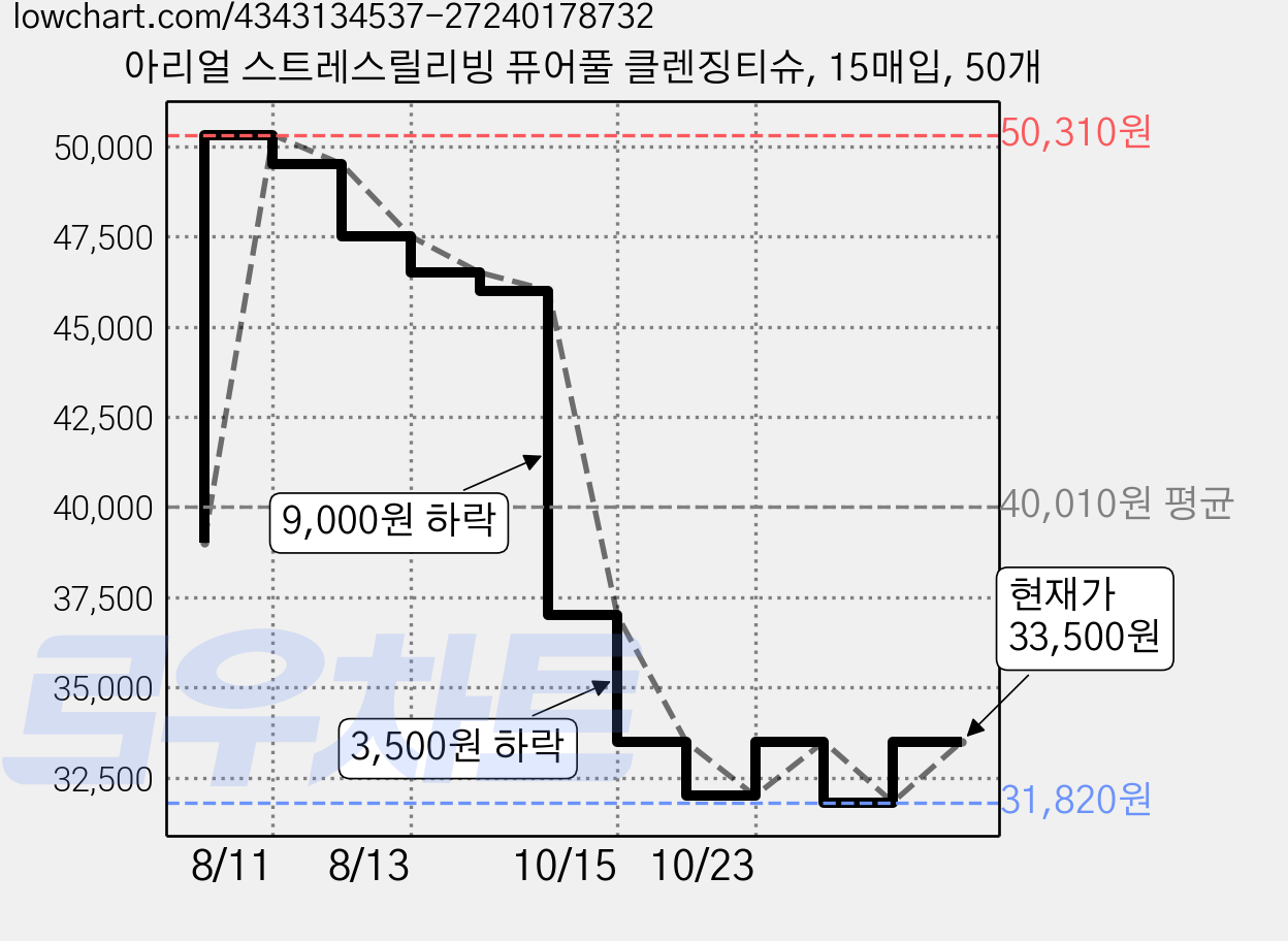아리얼 스트레스릴리빙 퓨어풀 클렌징티슈, 15매입, 50개 가격 변동 차트, 현재가 33,500원, 관측 최저가 31,820원
